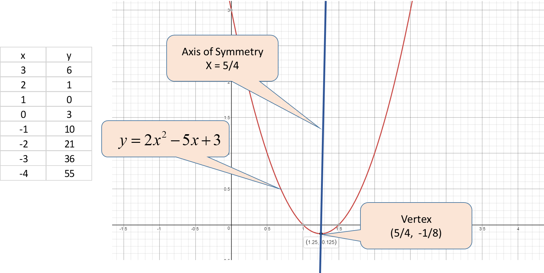 how-do-you-graph-and-label-the-vertex-and-axis-of-symmetry-y-2x-2-5x-3